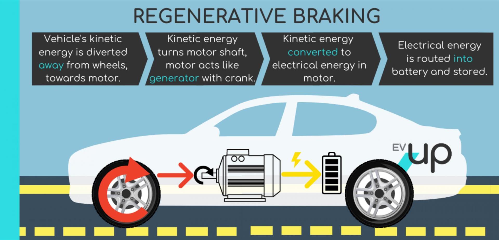 What Is Regenerative Braking in Hybrids & Electric Vehicles